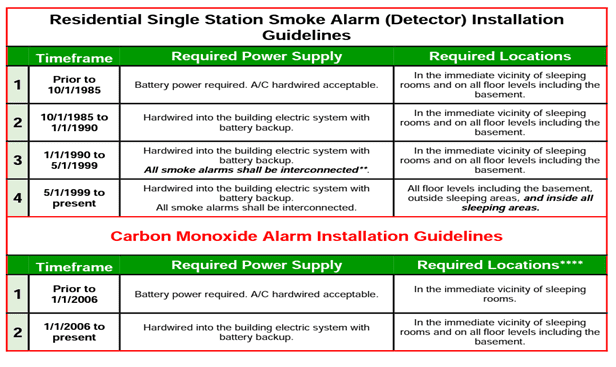 CO 2 smoke alarm installation guide